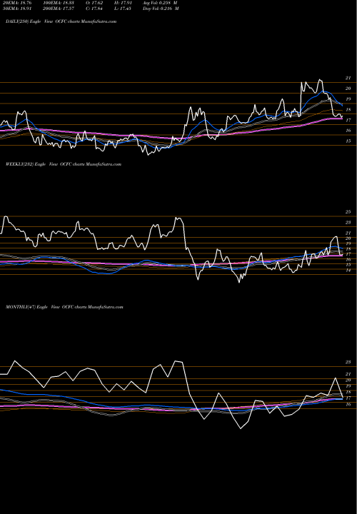 Trend of Oceanfirst Financial OCFC TrendLines OceanFirst Financial Corp. OCFC share NASDAQ Stock Exchange 