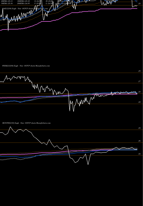 Trend of Oceanfirst Financial OCFCP TrendLines Oceanfirst Financial Corp Depositary Shares OCFCP share NASDAQ Stock Exchange 