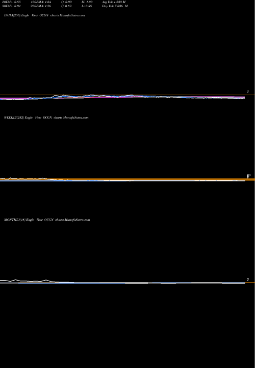 Trend of Ocugen Inc OCGN TrendLines Ocugen Inc OCGN share NASDAQ Stock Exchange 