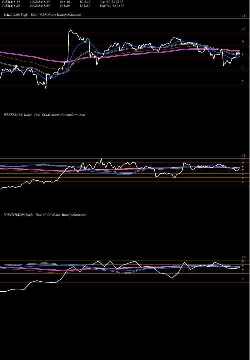 Trend of Oclaro Inc OCLR TrendLines Oclaro, Inc. OCLR share NASDAQ Stock Exchange 