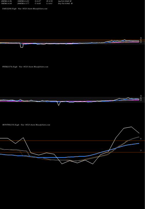 Trend of Oculus Innovative OCLS TrendLines Oculus Innovative Sciences, Inc. OCLS share NASDAQ Stock Exchange 