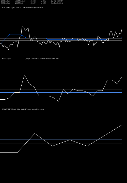 Trend of Oculus Innovative OCLSW TrendLines Oculus Innovative Sciences, Inc. OCLSW share NASDAQ Stock Exchange 