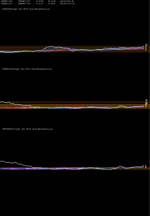 Trend of Ocular Therapeutix OCUL TrendLines Ocular Therapeutix, Inc. OCUL share NASDAQ Stock Exchange 