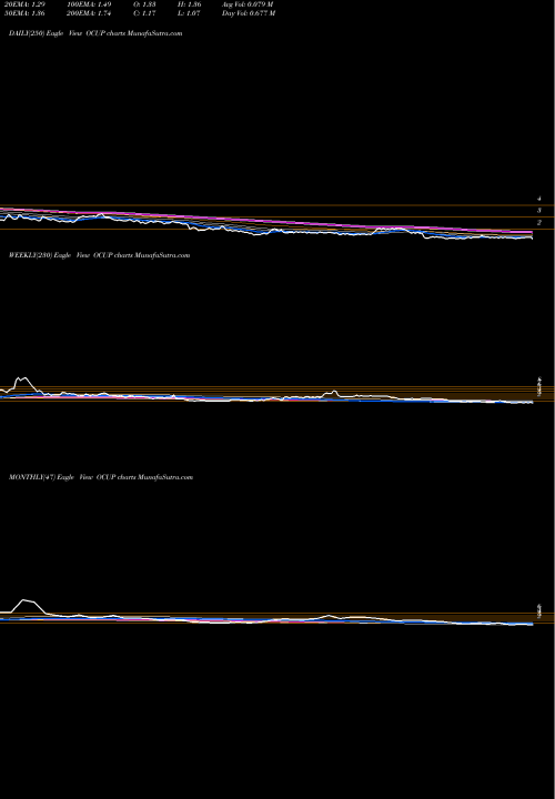 Trend of Ocuphire Pharma OCUP TrendLines Ocuphire Pharma Inc OCUP share NASDAQ Stock Exchange 