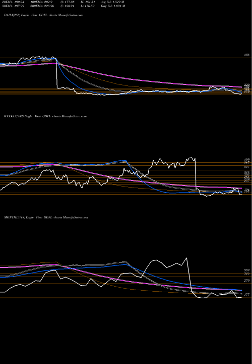 Trend of Old Dominion ODFL TrendLines Old Dominion Freight Line, Inc. ODFL share NASDAQ Stock Exchange 