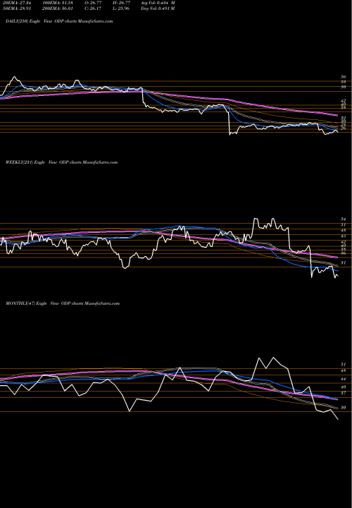 Trend of Office Depot ODP TrendLines Office Depot, Inc. ODP share NASDAQ Stock Exchange 