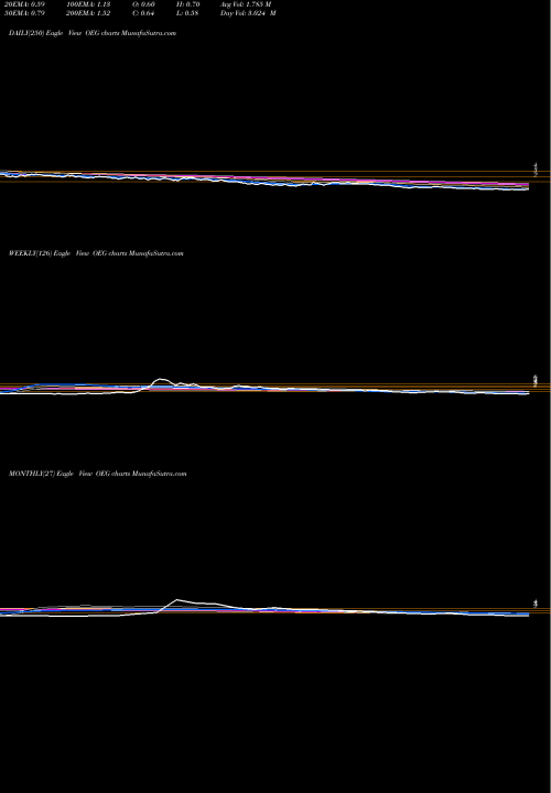 Trend of Orbital Energy OEG TrendLines Orbital Energy Group Inc OEG share NASDAQ Stock Exchange 