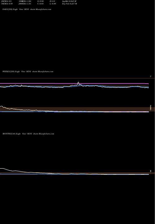 Trend of Orion Energy OESX TrendLines Orion Energy Systems, Inc. OESX share NASDAQ Stock Exchange 