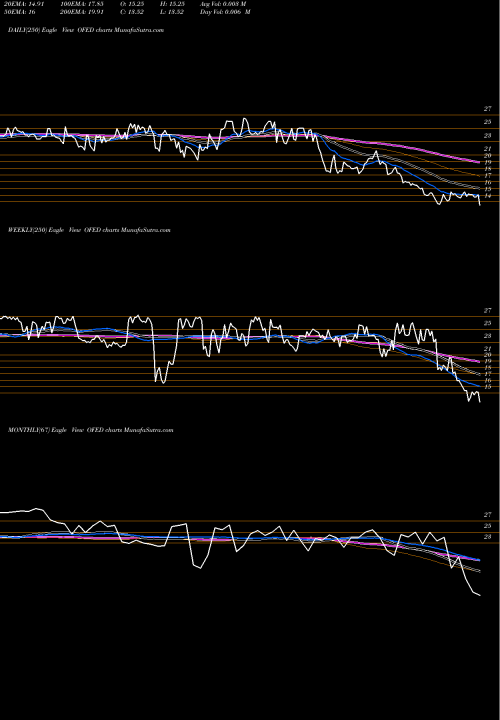 Trend of Oconee Federal OFED TrendLines Oconee Federal Financial Corp. OFED share NASDAQ Stock Exchange 