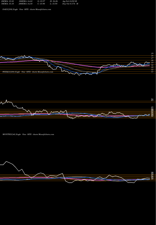 Trend of Orthofix Medical OFIX TrendLines Orthofix Medical Inc.  OFIX share NASDAQ Stock Exchange 
