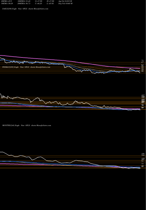 Trend of Omega Flex OFLX TrendLines Omega Flex, Inc. OFLX share NASDAQ Stock Exchange 