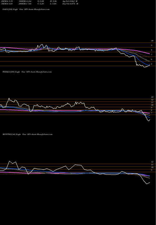 Trend of Ofs Capital OFS TrendLines OFS Capital Corporation OFS share NASDAQ Stock Exchange 