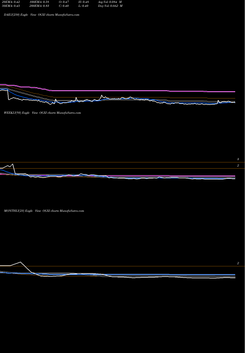 Trend of Oncogenex Pharmaceuticals OGXI TrendLines OncoGenex Pharmaceuticals Inc. OGXI share NASDAQ Stock Exchange 