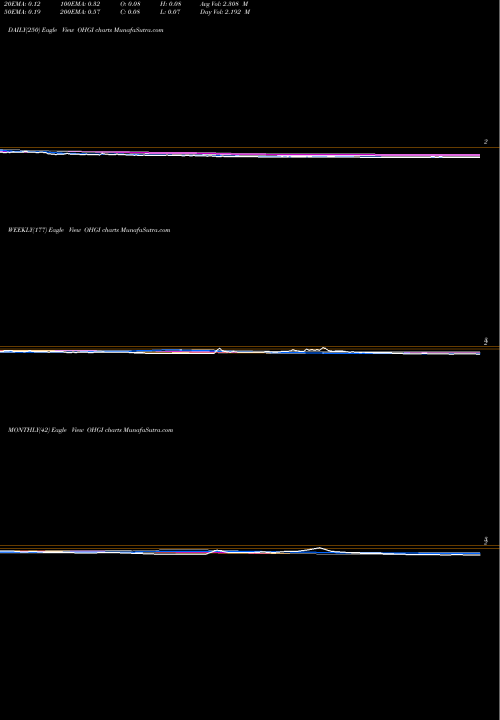 Trend of One Horizon OHGI TrendLines One Horizon Group, Inc. OHGI share NASDAQ Stock Exchange 