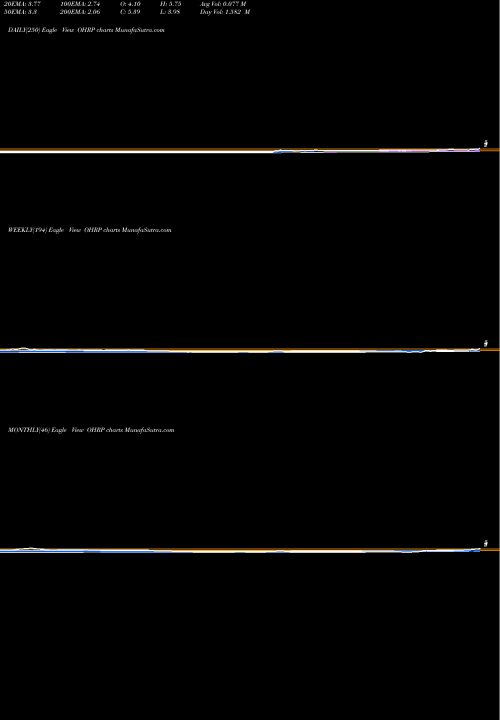 Trend of Ohr Pharmaceutical OHRP TrendLines Ohr Pharmaceutical, Inc. OHRP share NASDAQ Stock Exchange 