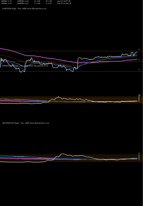 Trend of O2micro International OIIM TrendLines O2Micro International Limited OIIM share NASDAQ Stock Exchange 