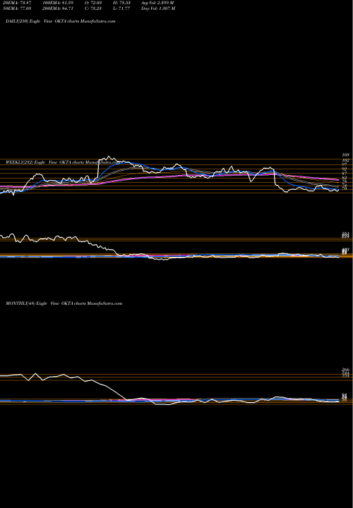Trend of Okta Inc OKTA TrendLines Okta, Inc. OKTA share NASDAQ Stock Exchange 