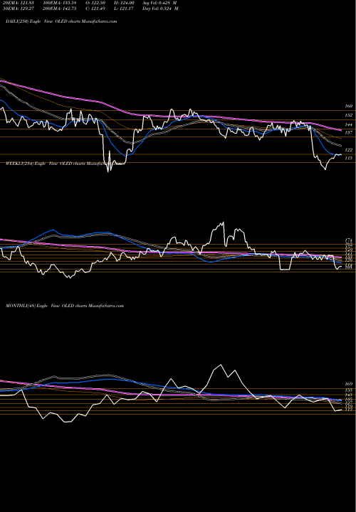 Trend of Universal Display OLED TrendLines Universal Display Corporation OLED share NASDAQ Stock Exchange 