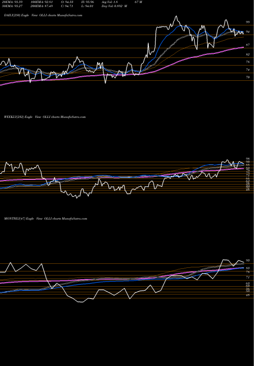 Trend of Ollie S OLLI TrendLines Ollie's Bargain Outlet Holdings, Inc. OLLI share NASDAQ Stock Exchange 