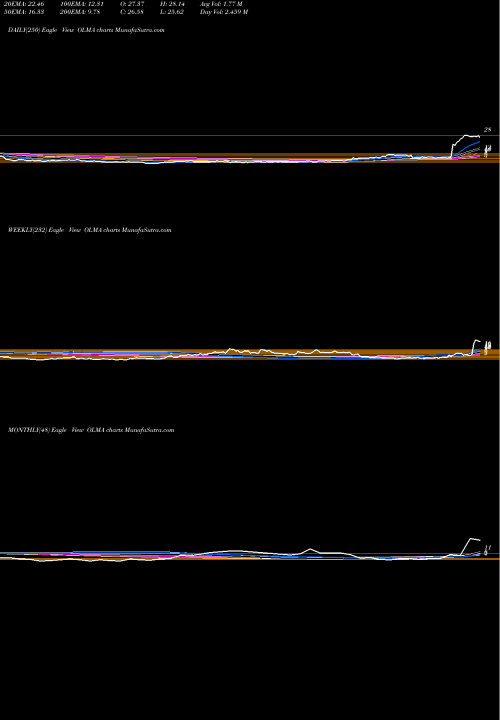 Trend of Olema Pharmaceuticals OLMA TrendLines Olema Pharmaceuticals Inc OLMA share NASDAQ Stock Exchange 