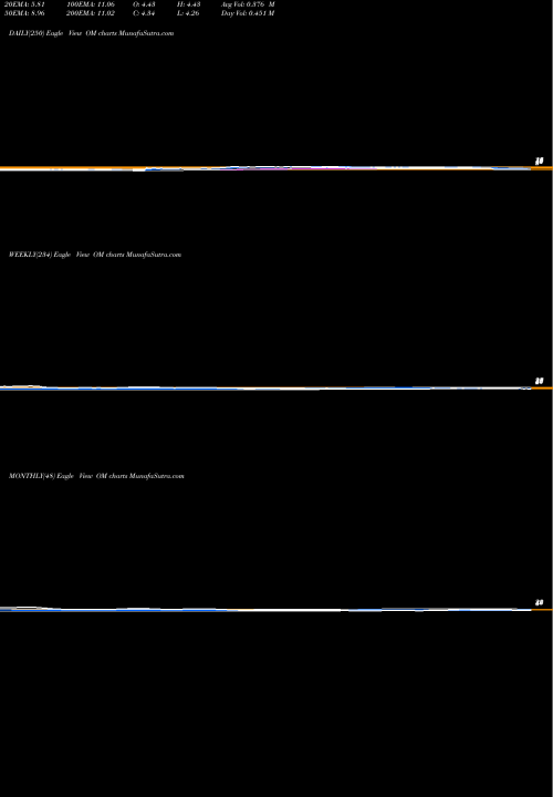 Trend of Outset Medical OM TrendLines Outset Medical Inc OM share NASDAQ Stock Exchange 