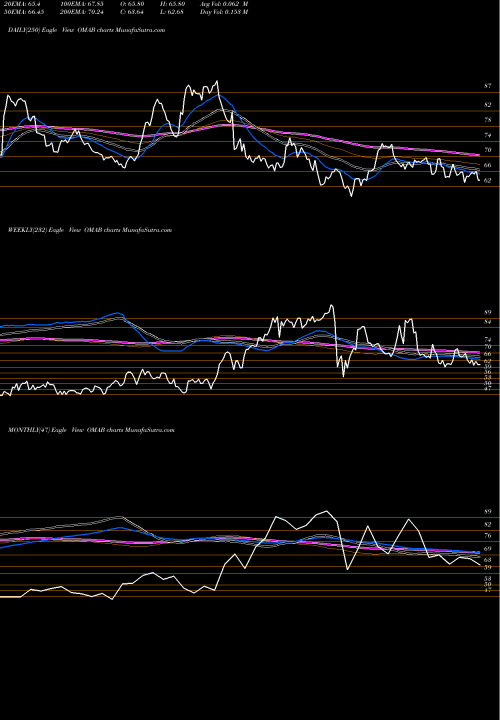 Trend of Grupo Aeroportuario OMAB TrendLines Grupo Aeroportuario Del Centro Norte S.A.B. De C.V. OMAB share NASDAQ Stock Exchange 