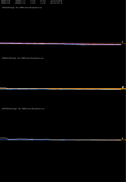 Trend of Oncomed Pharmaceuticals OMED TrendLines OncoMed Pharmaceuticals, Inc. OMED share NASDAQ Stock Exchange 