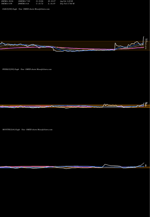 Trend of Omeros Corporation OMER TrendLines Omeros Corporation OMER share NASDAQ Stock Exchange 