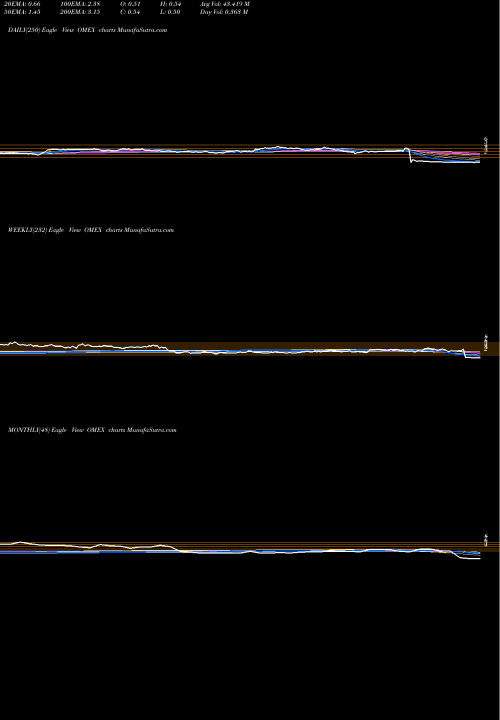 Trend of Odyssey Marine OMEX TrendLines Odyssey Marine Exploration, Inc. OMEX share NASDAQ Stock Exchange 