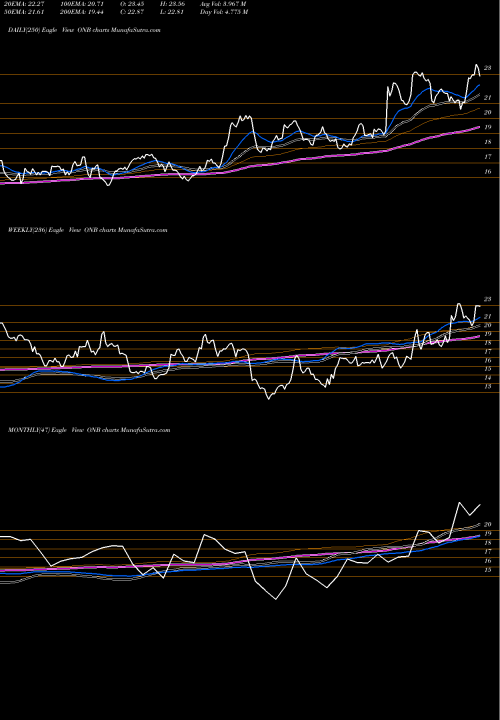 Trend of Old National ONB TrendLines Old National Bancorp ONB share NASDAQ Stock Exchange 