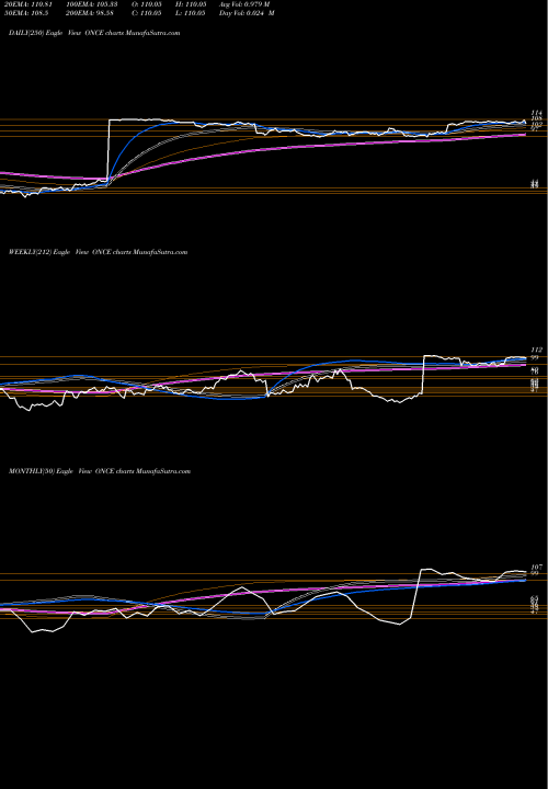 Trend of Spark Therapeutics ONCE TrendLines Spark Therapeutics, Inc. ONCE share NASDAQ Stock Exchange 
