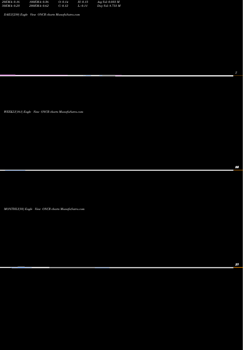 Trend of Oncorus Inc ONCR TrendLines Oncorus Inc ONCR share NASDAQ Stock Exchange 