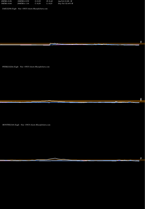 Trend of Oncosec Medical ONCS TrendLines OncoSec Medical Incorporated ONCS share NASDAQ Stock Exchange 