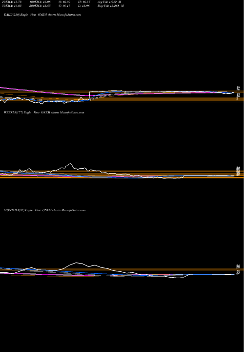 Trend of 1life Healthcare ONEM TrendLines 1Life Healthcare Inc ONEM share NASDAQ Stock Exchange 