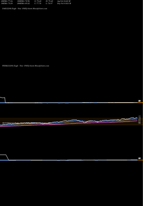 Trend of Fidelity Nasdaq ONEQ TrendLines Fidelity Nasdaq Composite Index Tracking Stock ONEQ share NASDAQ Stock Exchange 