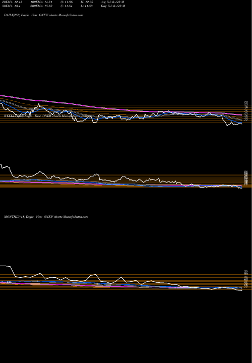 Trend of Onewater Marine ONEW TrendLines Onewater Marine Inc Cl A ONEW share NASDAQ Stock Exchange 
