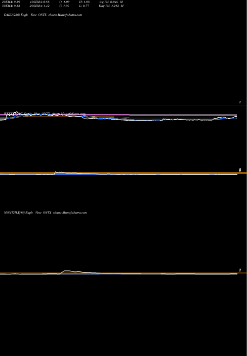 Trend of Onconova Therapeutics ONTX TrendLines Onconova Therapeutics, Inc. ONTX share NASDAQ Stock Exchange 