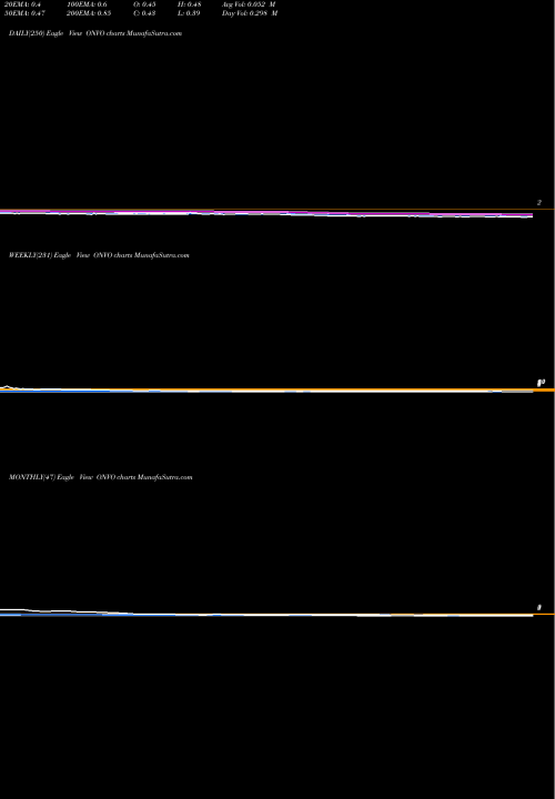 Trend of Organovo Holdings ONVO TrendLines Organovo Holdings, Inc. ONVO share NASDAQ Stock Exchange 