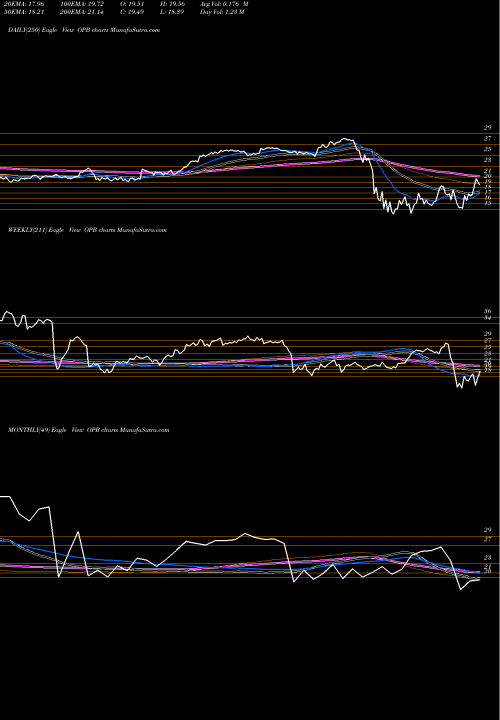 Trend of Opus Bank OPB TrendLines Opus Bank OPB share NASDAQ Stock Exchange 
