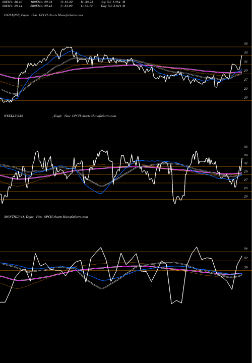 Trend of Option Care OPCH TrendLines Option Care Health Inc OPCH share NASDAQ Stock Exchange 