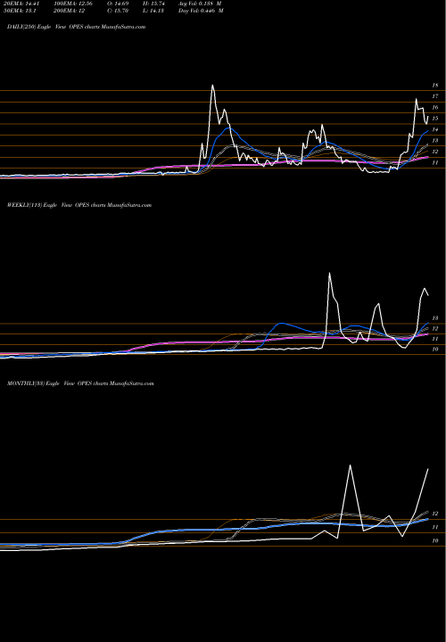 Trend of Opes Acquisition OPES TrendLines Opes Acquisition Corp. OPES share NASDAQ Stock Exchange 