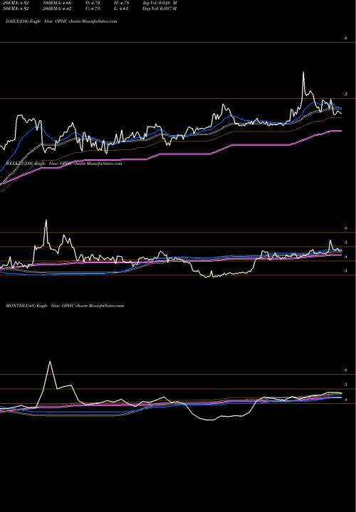 Trend of Optimumbank Holdings OPHC TrendLines OptimumBank Holdings, Inc. OPHC share NASDAQ Stock Exchange 