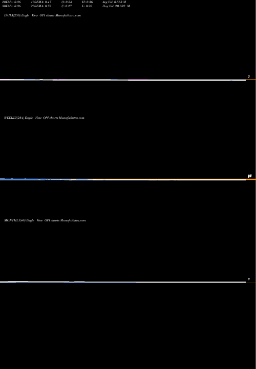 Trend of Office Properties OPI TrendLines Office Properties Income Trust OPI share NASDAQ Stock Exchange 