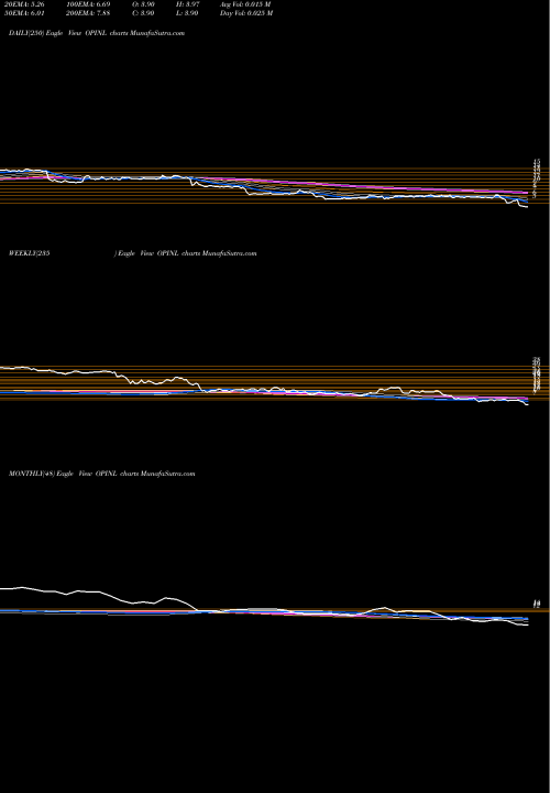 Trend of Office Properties OPINL TrendLines Office Properties Income Trust 6.375% Senior Not OPINL share NASDAQ Stock Exchange 