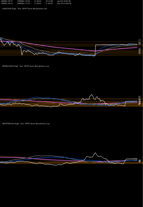Trend of Opiant Pharmaceuticals OPNT TrendLines Opiant Pharmaceuticals, Inc. OPNT share NASDAQ Stock Exchange 