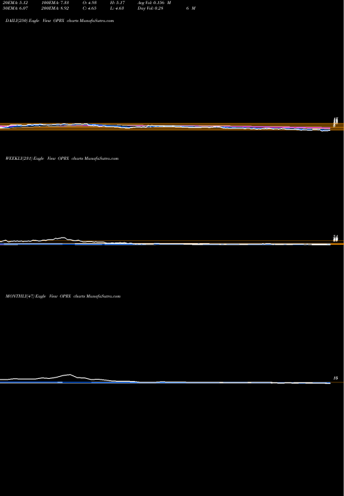 Trend of Optimizerx Corporation OPRX TrendLines OptimizeRx Corporation OPRX share NASDAQ Stock Exchange 