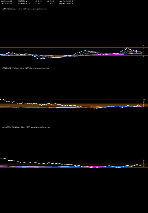 Trend of Opthea OPT TrendLines Opthea Ltd OPT share NASDAQ Stock Exchange 