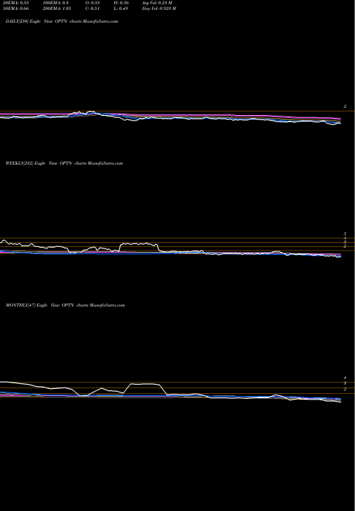 Trend of Optinose Inc OPTN TrendLines OptiNose, Inc. OPTN share NASDAQ Stock Exchange 