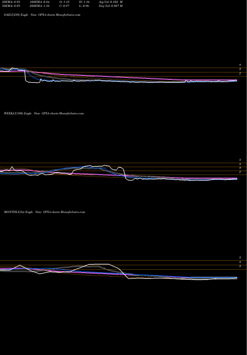 Trend of Opexa Therapeutics OPXA TrendLines Opexa Therapeutics, Inc. OPXA share NASDAQ Stock Exchange 