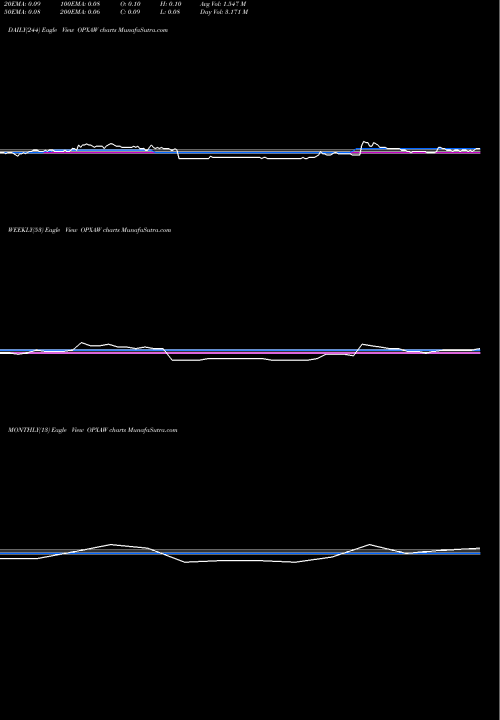 Trend of Opexa Therapeutics OPXAW TrendLines Opexa Therapeutics, Inc. OPXAW share NASDAQ Stock Exchange 